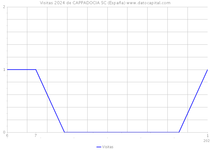 Visitas 2024 de CAPPADOCIA SC (España) 
