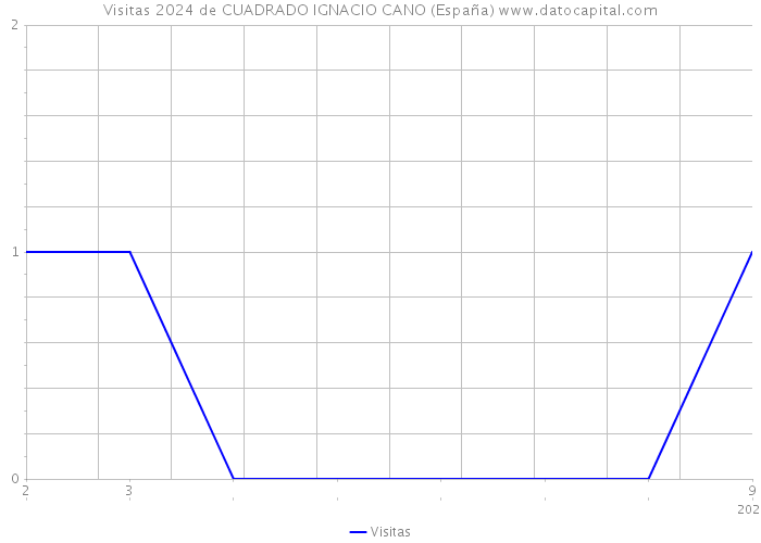 Visitas 2024 de CUADRADO IGNACIO CANO (España) 