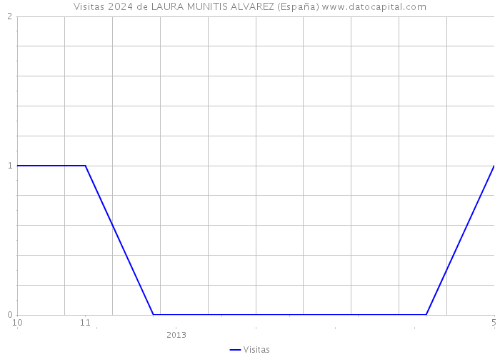 Visitas 2024 de LAURA MUNITIS ALVAREZ (España) 