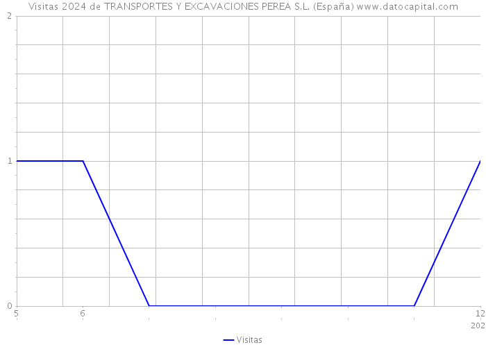 Visitas 2024 de TRANSPORTES Y EXCAVACIONES PEREA S.L. (España) 