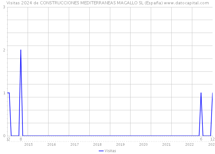 Visitas 2024 de CONSTRUCCIONES MEDITERRANEAS MAGALLO SL (España) 