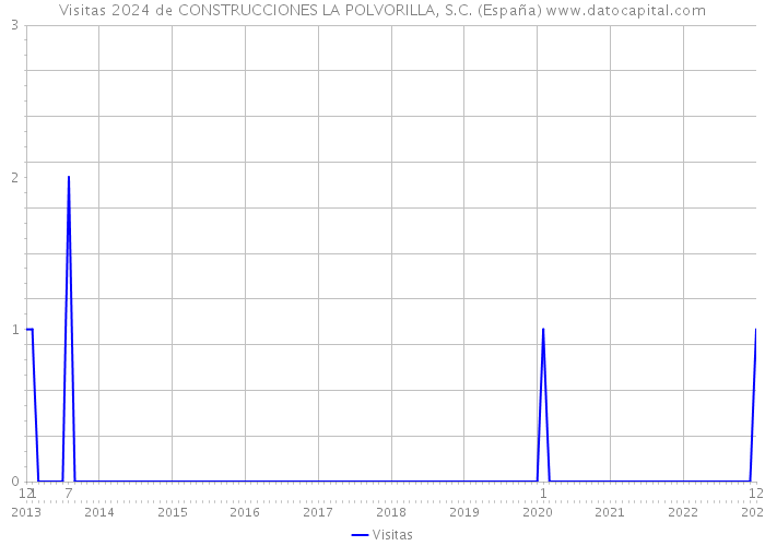 Visitas 2024 de CONSTRUCCIONES LA POLVORILLA, S.C. (España) 