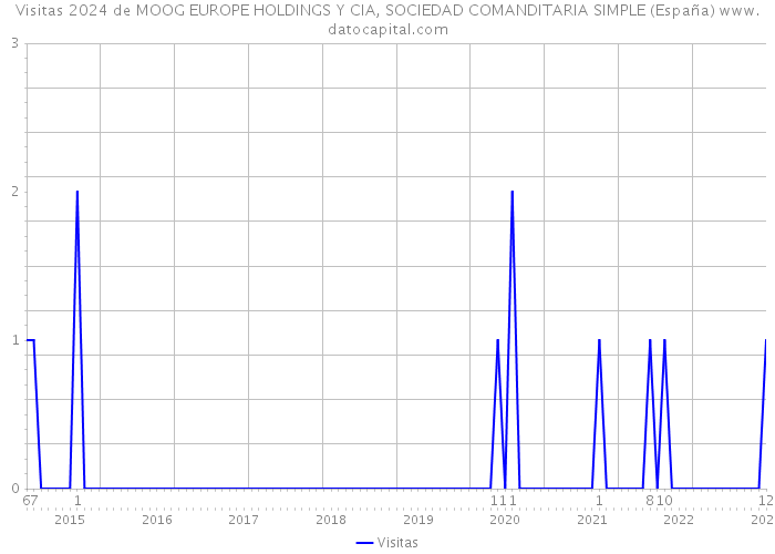 Visitas 2024 de MOOG EUROPE HOLDINGS Y CIA, SOCIEDAD COMANDITARIA SIMPLE (España) 