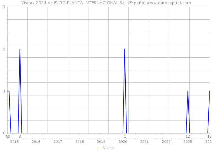 Visitas 2024 de EURO PLANTA INTERNACIONAL S.L. (España) 