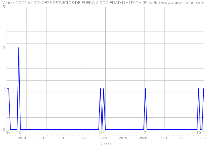 Visitas 2024 de SOLCESS SERVICIOS DE ENERGIA SOCIEDAD LIMITADA (España) 
