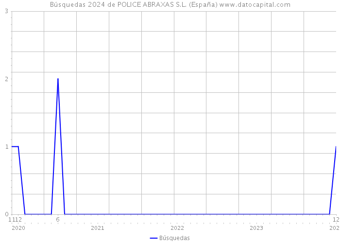 Búsquedas 2024 de POLICE ABRAXAS S.L. (España) 