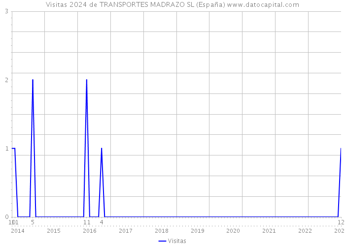 Visitas 2024 de TRANSPORTES MADRAZO SL (España) 