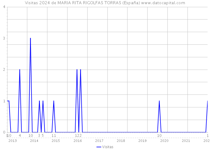 Visitas 2024 de MARIA RITA RIGOLFAS TORRAS (España) 