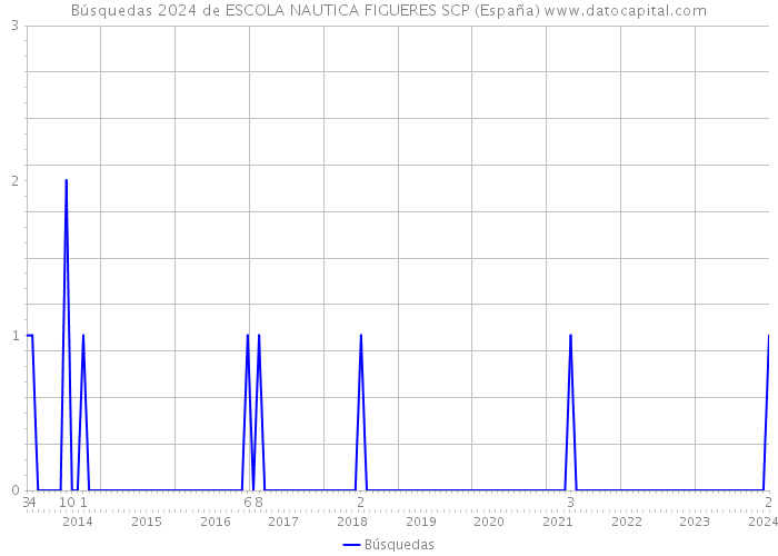 Búsquedas 2024 de ESCOLA NAUTICA FIGUERES SCP (España) 