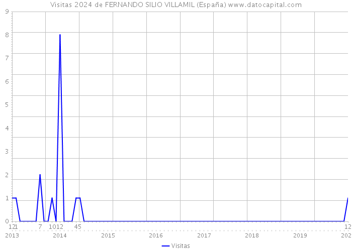 Visitas 2024 de FERNANDO SILIO VILLAMIL (España) 