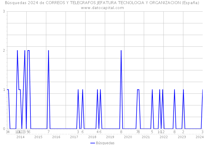 Búsquedas 2024 de CORREOS Y TELEGRAFOS JEFATURA TECNOLOGIA Y ORGANIZACION (España) 