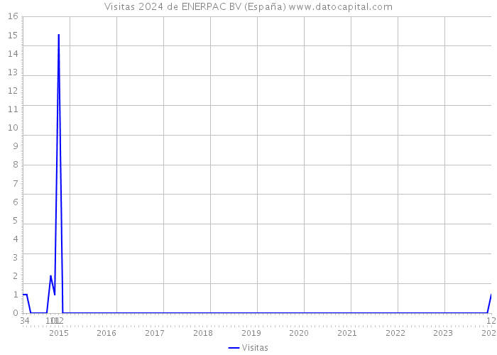 Visitas 2024 de ENERPAC BV (España) 