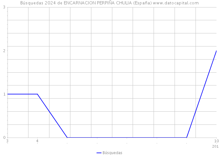 Búsquedas 2024 de ENCARNACION PERPIÑA CHULIA (España) 