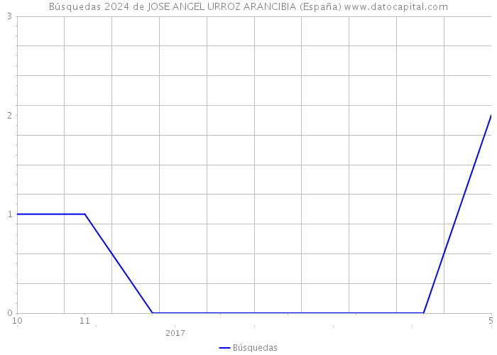 Búsquedas 2024 de JOSE ANGEL URROZ ARANCIBIA (España) 