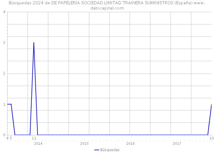Búsquedas 2024 de DE PAPELERIA SOCIEDAD LIMITAD TRAINERA SUMINISTROS (España) 
