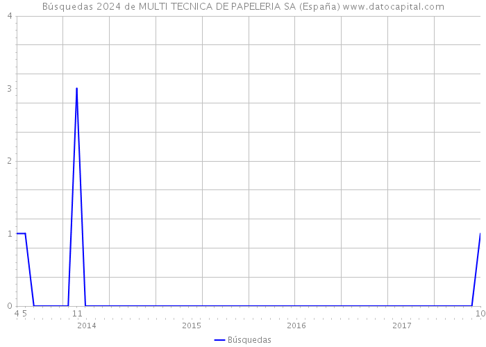 Búsquedas 2024 de MULTI TECNICA DE PAPELERIA SA (España) 