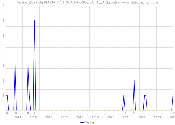 Visitas 2024 de MARIA VICTORIA FARRIOL BATALLA (España) 
