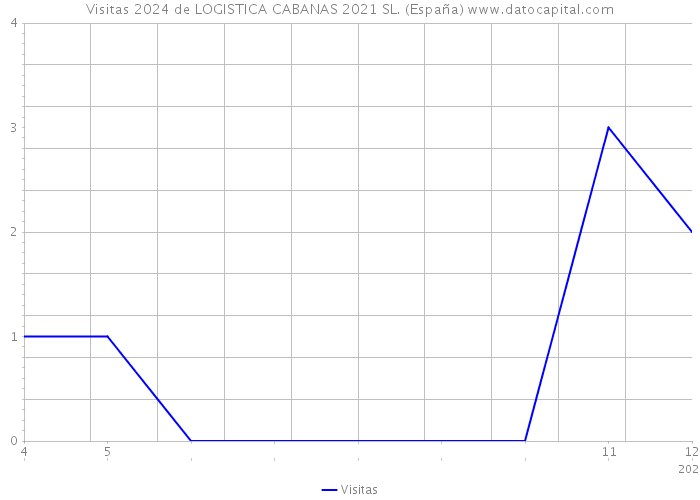 Visitas 2024 de LOGISTICA CABANAS 2021 SL. (España) 
