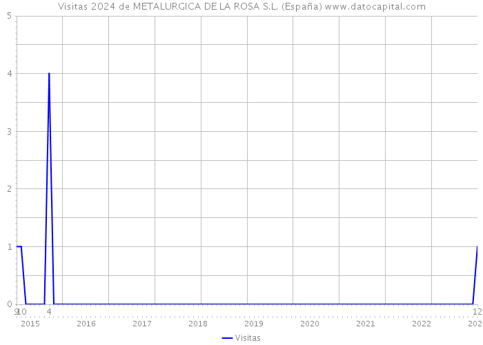 Visitas 2024 de METALURGICA DE LA ROSA S.L. (España) 