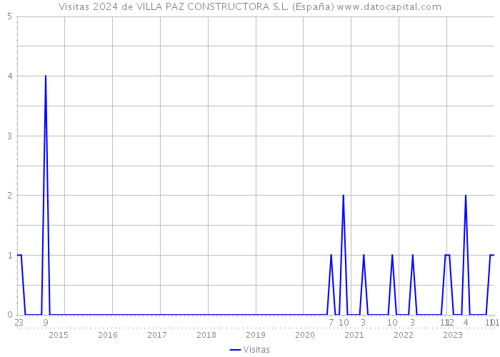 Visitas 2024 de VILLA PAZ CONSTRUCTORA S.L. (España) 