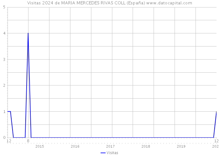 Visitas 2024 de MARIA MERCEDES RIVAS COLL (España) 