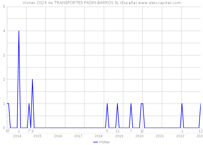 Visitas 2024 de TRANSPORTES PADIN BARROS SL (España) 