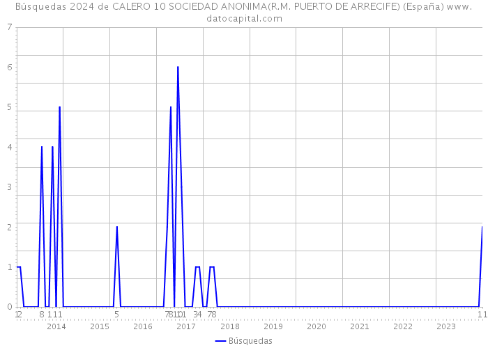 Búsquedas 2024 de CALERO 10 SOCIEDAD ANONIMA(R.M. PUERTO DE ARRECIFE) (España) 