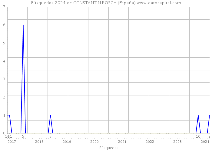 Búsquedas 2024 de CONSTANTIN ROSCA (España) 