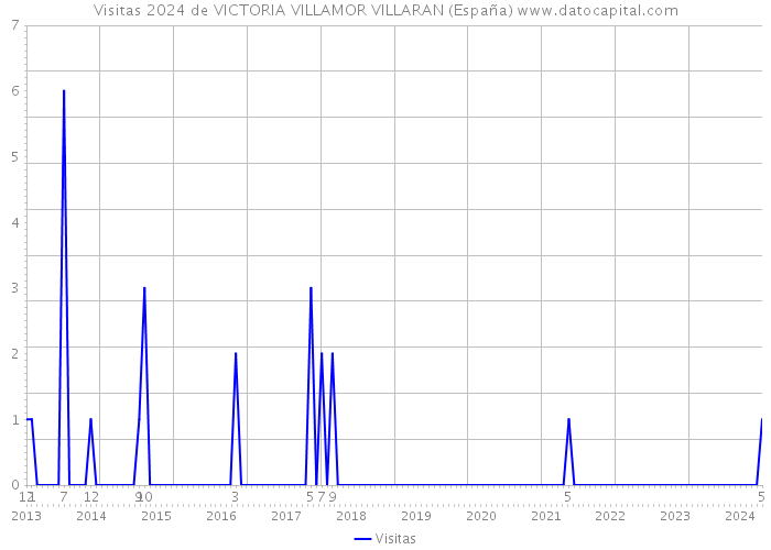 Visitas 2024 de VICTORIA VILLAMOR VILLARAN (España) 