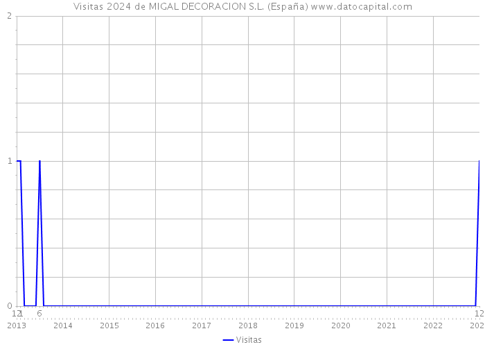 Visitas 2024 de MIGAL DECORACION S.L. (España) 