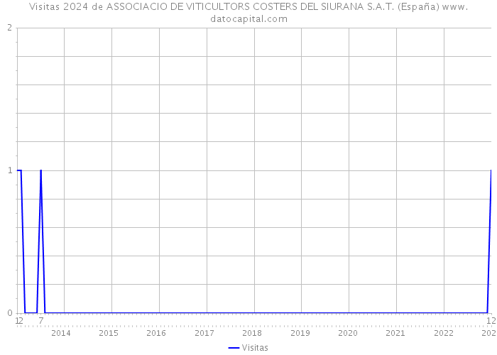 Visitas 2024 de ASSOCIACIO DE VITICULTORS COSTERS DEL SIURANA S.A.T. (España) 