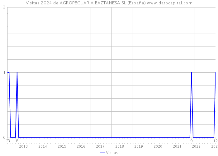 Visitas 2024 de AGROPECUARIA BAZTANESA SL (España) 