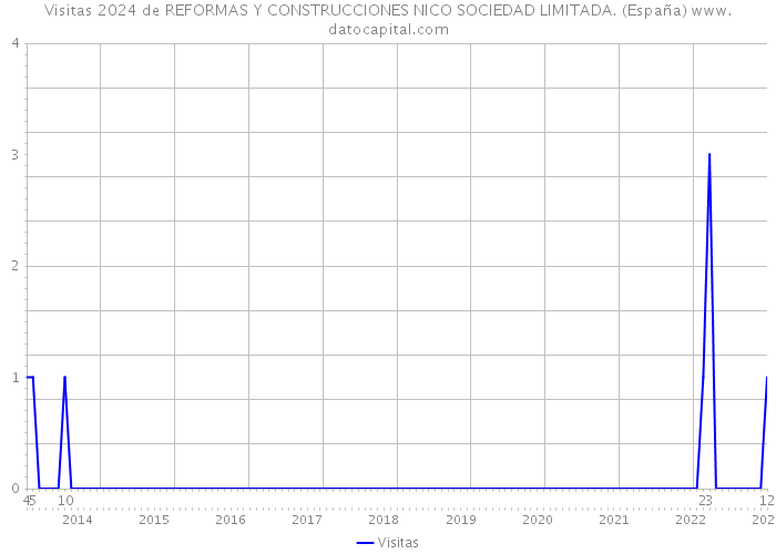 Visitas 2024 de REFORMAS Y CONSTRUCCIONES NICO SOCIEDAD LIMITADA. (España) 