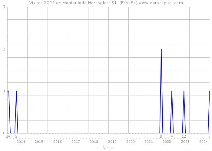 Visitas 2024 de Manipulado Hercoplast S.L. (España) 