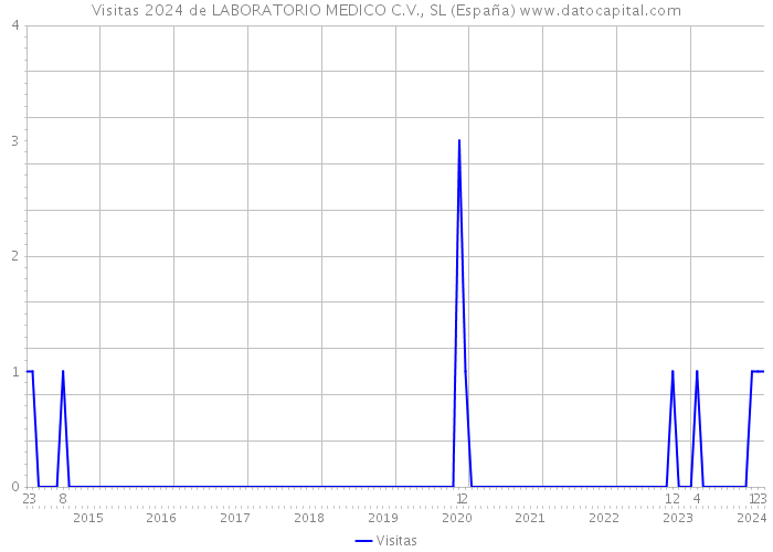 Visitas 2024 de LABORATORIO MEDICO C.V., SL (España) 