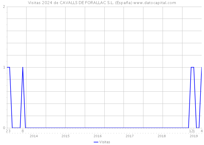 Visitas 2024 de CAVALLS DE FORALLAC S.L. (España) 