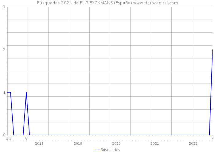 Búsquedas 2024 de FLIP EYCKMANS (España) 