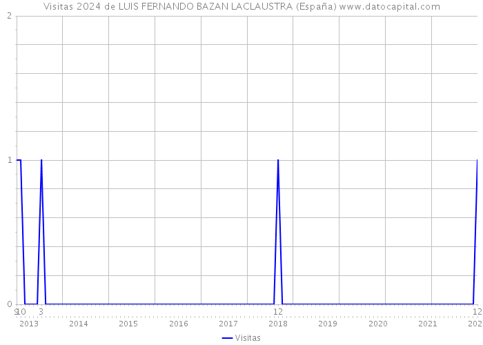 Visitas 2024 de LUIS FERNANDO BAZAN LACLAUSTRA (España) 