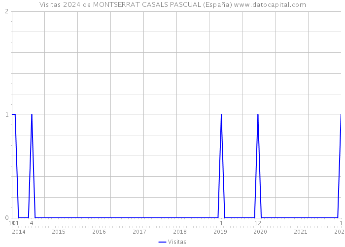 Visitas 2024 de MONTSERRAT CASALS PASCUAL (España) 