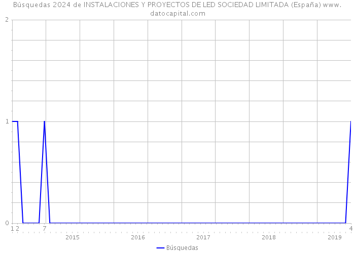 Búsquedas 2024 de INSTALACIONES Y PROYECTOS DE LED SOCIEDAD LIMITADA (España) 