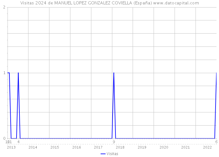 Visitas 2024 de MANUEL LOPEZ GONZALEZ COVIELLA (España) 