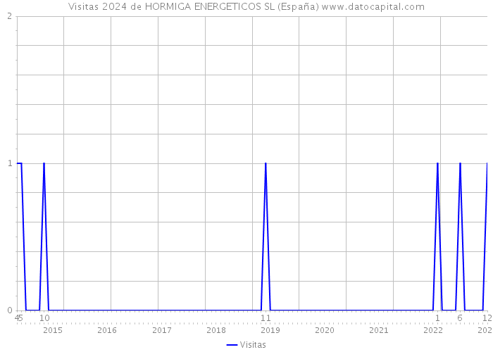 Visitas 2024 de HORMIGA ENERGETICOS SL (España) 