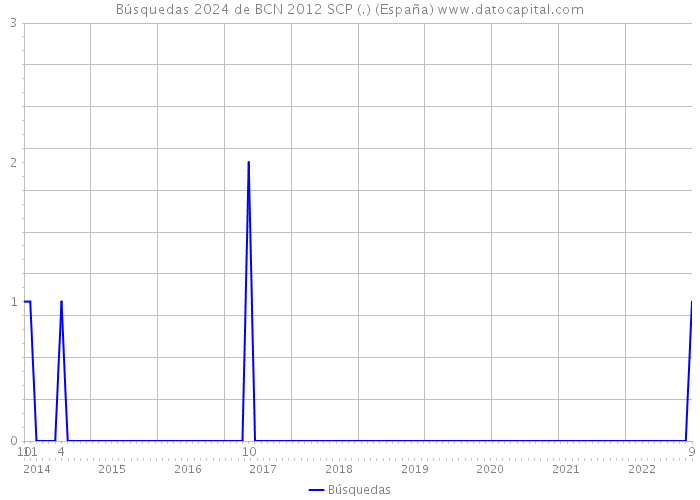 Búsquedas 2024 de BCN 2012 SCP (.) (España) 