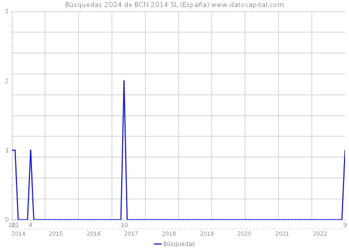 Búsquedas 2024 de BCN 2014 SL (España) 