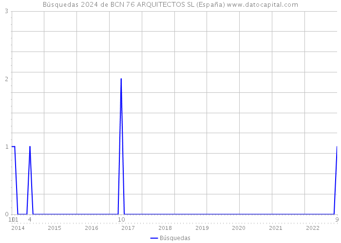 Búsquedas 2024 de BCN 76 ARQUITECTOS SL (España) 