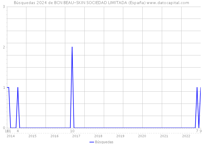 Búsquedas 2024 de BCN BEAU-SKIN SOCIEDAD LIMITADA (España) 