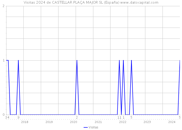Visitas 2024 de CASTELLAR PLAÇA MAJOR SL (España) 