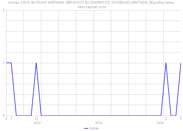 Visitas 2024 de RIVAS HISPANIA SERVICIOS ECONOMICOS SOCIEDAD LIMITADA (España) 