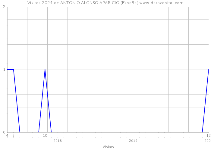 Visitas 2024 de ANTONIO ALONSO APARICIO (España) 