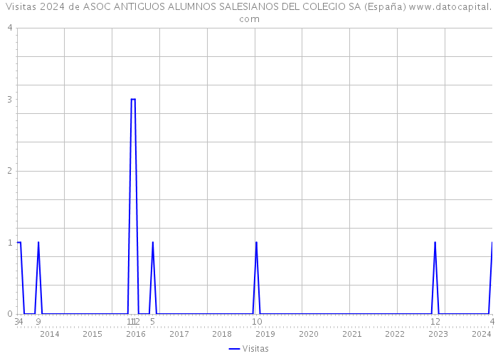Visitas 2024 de ASOC ANTIGUOS ALUMNOS SALESIANOS DEL COLEGIO SA (España) 